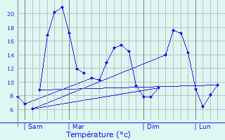 Graphique des tempratures prvues pour La Pouge