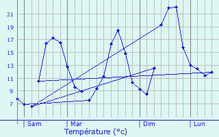 Graphique des tempratures prvues pour Le Val-d