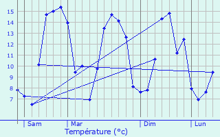 Graphique des tempratures prvues pour Clais