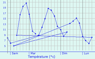 Graphique des tempratures prvues pour Rouziers