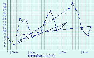 Graphique des tempratures prvues pour Le Pompidou