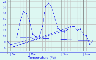 Graphique des tempratures prvues pour Saint-Gervais