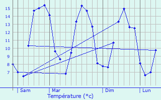 Graphique des tempratures prvues pour Lignires-Chtelain