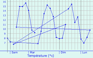 Graphique des tempratures prvues pour Le Mazis