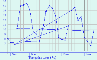 Graphique des tempratures prvues pour La Crique