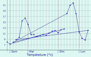 Graphique des tempratures prvues pour Affieux