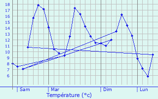 Graphique des tempratures prvues pour Vescemont