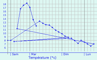 Graphique des tempratures prvues pour Bouan