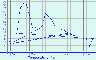 Graphique des tempratures prvues pour Galinagues