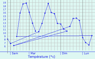 Graphique des tempratures prvues pour Joux