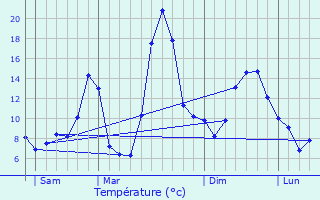 Graphique des tempratures prvues pour Drugeac