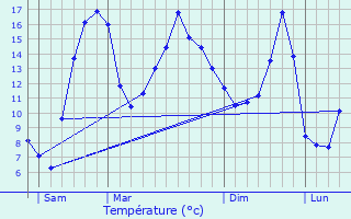 Graphique des tempratures prvues pour Cezay