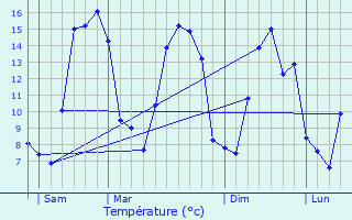 Graphique des tempratures prvues pour Beautot