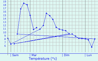 Graphique des tempratures prvues pour Rodome