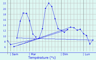 Graphique des tempratures prvues pour Montaud