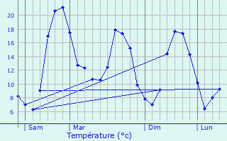 Graphique des tempratures prvues pour Peyrabout