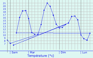 Graphique des tempratures prvues pour Ponteils-et-Brsis