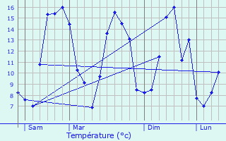 Graphique des tempratures prvues pour Citerne