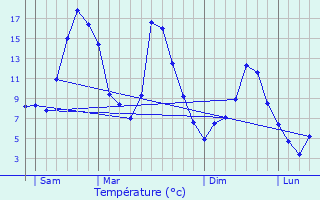 Graphique des tempratures prvues pour Nvache