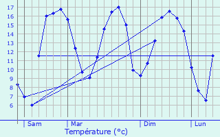 Graphique des tempratures prvues pour Calonne-Ricouart