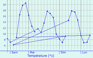 Graphique des tempratures prvues pour Saint-Dizier-la-Tour