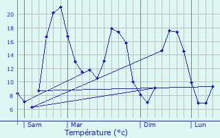 Graphique des tempratures prvues pour Vigeville