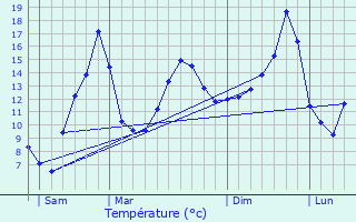 Graphique des tempratures prvues pour Lompnas