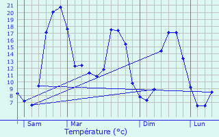 Graphique des tempratures prvues pour Augres