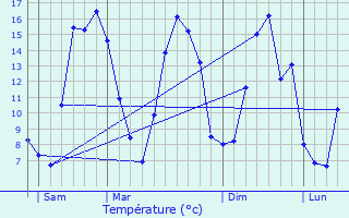 Graphique des tempratures prvues pour Yzeux