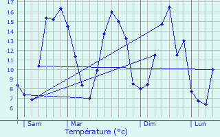 Graphique des tempratures prvues pour Saint-Lger-ls-Domart