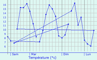 Graphique des tempratures prvues pour Gorges