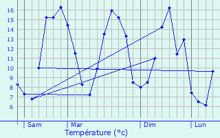 Graphique des tempratures prvues pour Authieule