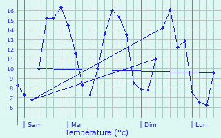 Graphique des tempratures prvues pour Marieux