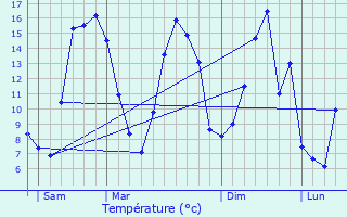 Graphique des tempratures prvues pour Fransu