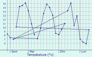 Graphique des tempratures prvues pour Bouquemaison