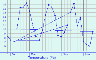 Graphique des tempratures prvues pour Lucheux