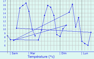 Graphique des tempratures prvues pour Lignereuil