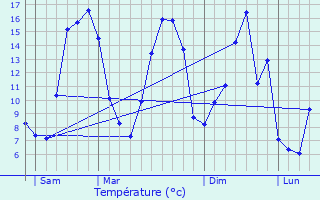 Graphique des tempratures prvues pour Fosseux