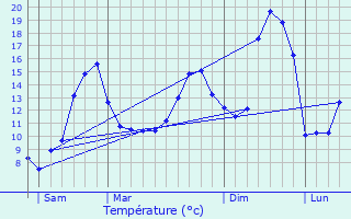 Graphique des tempratures prvues pour Dommartin