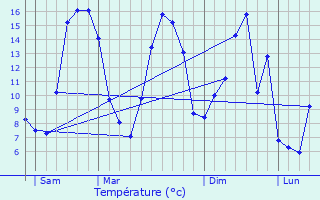 Graphique des tempratures prvues pour Maisnil