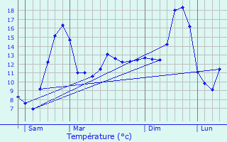 Graphique des tempratures prvues pour Grand-Corent