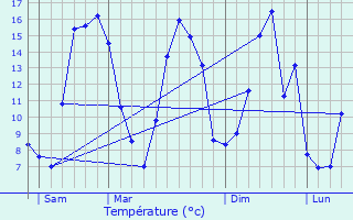 Graphique des tempratures prvues pour Cocquerel