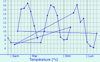 Graphique des tempratures prvues pour Saint-Lger-ls-Authie