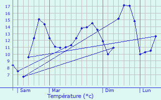 Graphique des tempratures prvues pour Poiseul-ls-Saulx