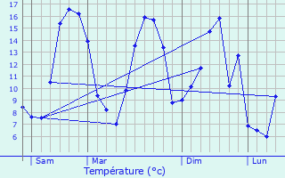 Graphique des tempratures prvues pour Dival