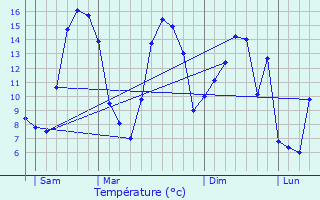 Graphique des tempratures prvues pour Wambercourt