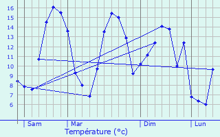 Graphique des tempratures prvues pour Sains-ls-Fressin