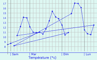 Graphique des tempratures prvues pour Bazoches