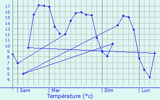 Graphique des tempratures prvues pour Brommat