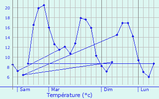 Graphique des tempratures prvues pour Rimondeix